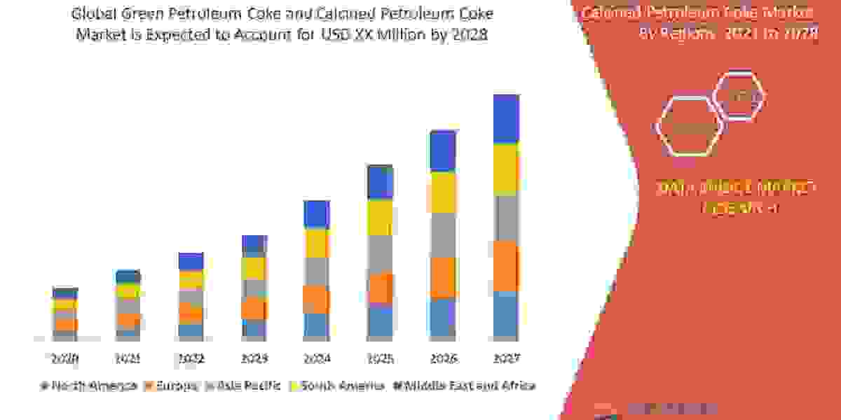 2028 Forecast Of Green Petroleum Coke and Calcined Petroleum Coke