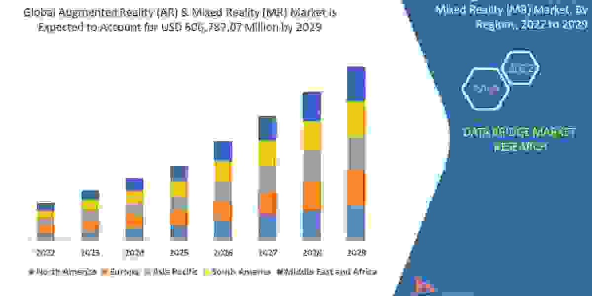 Augmented Reality (AR) and Mixed Reality (MR) Market Industry Insights, Trends, and Forecasts to 2029