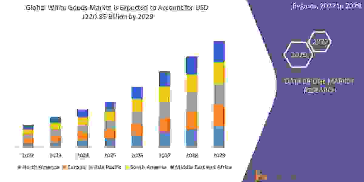 White Goods Market, Applications and Market– Industry Analysis, Size, Share, Growth and Forecast 2029