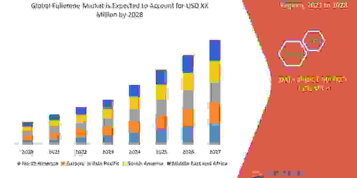 Industry Fullerene Market