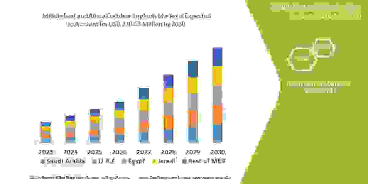 Middle East and Africa Cochlear Implants Market Trends, Drivers, and Restraints: Analysis and Forecast by 2030