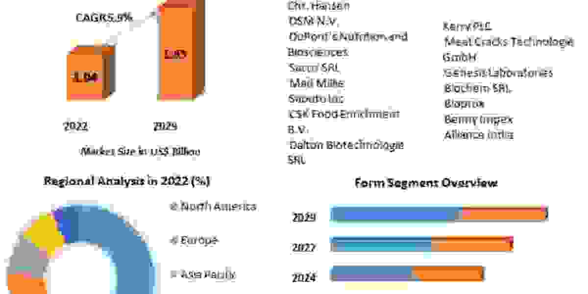 Starter Culture Market By Propulsion Type, By Vehicle Type and Forecast 2029