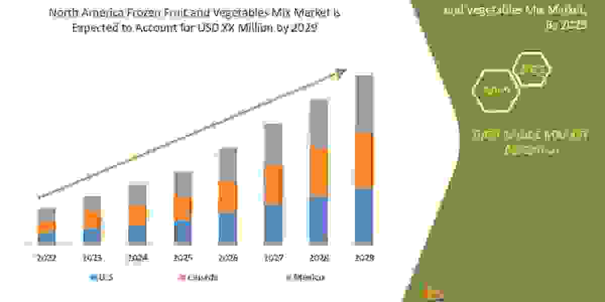 North America Frozen Fruit and Vegetable Mix Market by Product, End User, Type, and Mode, Worldwide Forecast till  2029