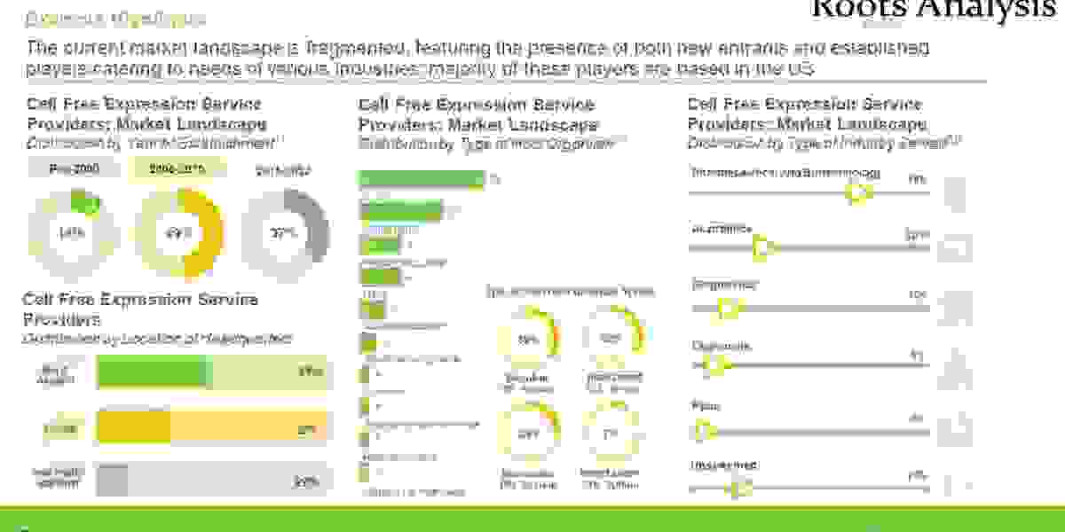 Cell Free Expression market Trends, Analysis by 2035