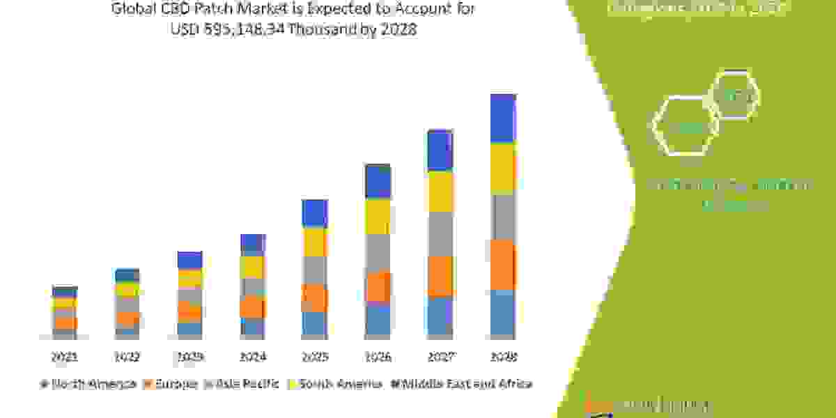 CBD Patch Market Growth, segmentation, Trends, and Competitive Strategies