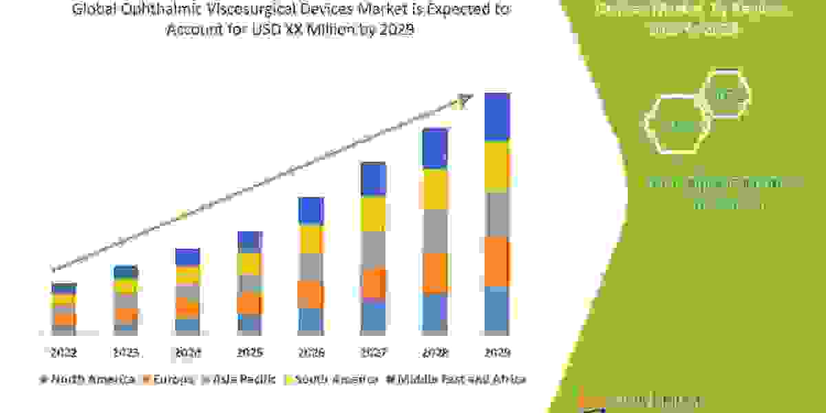 Ophthalmic Viscosurgical Devices Market Growth Trends, Key Players, and Competitive Strategies