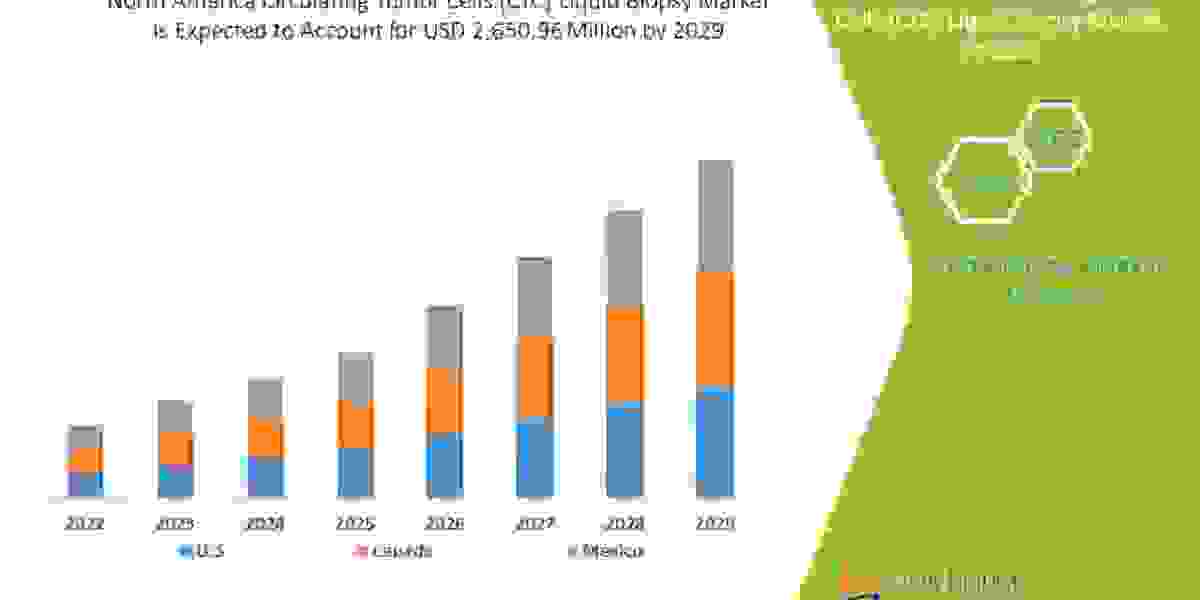 North America Circulating Tumor Cells (CTC) Liquid Biopsy Market Forecast to 2029:, Trends and Opportunities