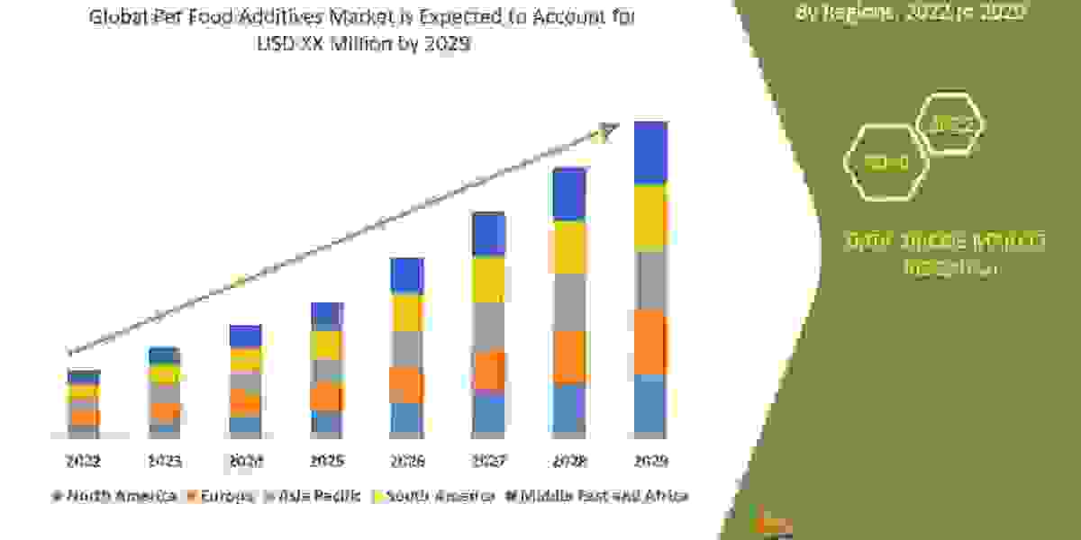 Value Of Pet Food Additives Market