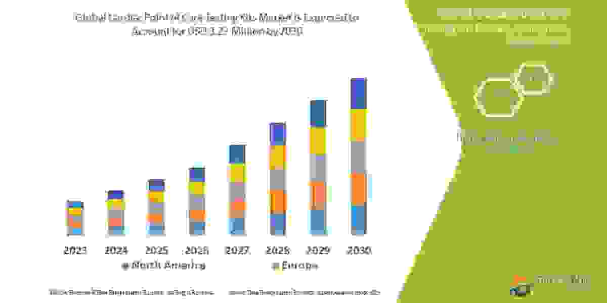 Cardiac Point of Care Testing Kits Market Exceed Valuation of CAGR of  10.00%  by 2030