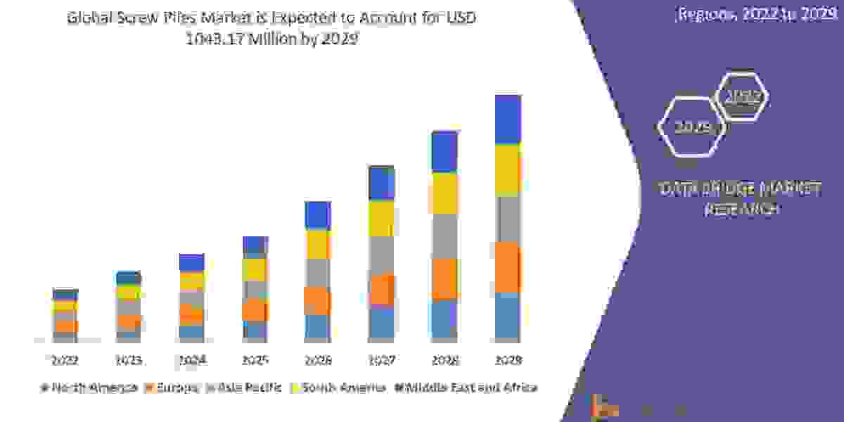 Screw Piles Market is estimated to witness surging demand at a CAGR of 3.33% by 2028