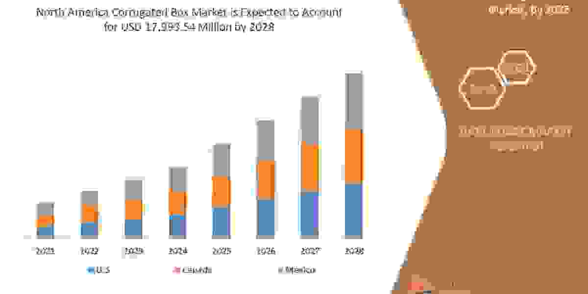 North America Corrugated Box Market | Top Manufactures Industry Size, Growth, Analysis and Forecast