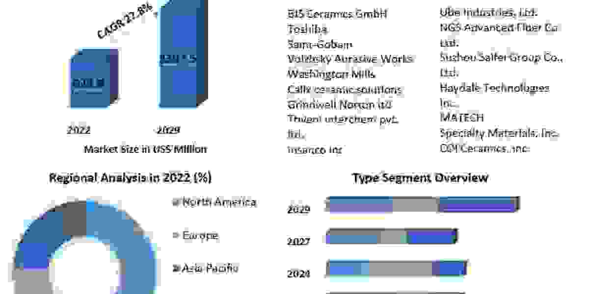 Silicon Carbide Fiber Market Growth, Trends, Revenue, Size, Future Plans and Forecast 2029