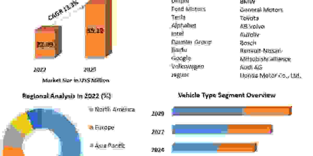 Autonomous Vehicle Market to Show Incredible Growth by 2029