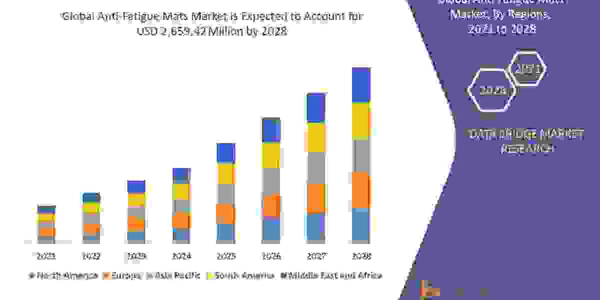 Anti-Fatigue Mats Market Size, Share, Trends Analysis, Top Manufacturers, Growth Opportunities, Statistics & Forecas