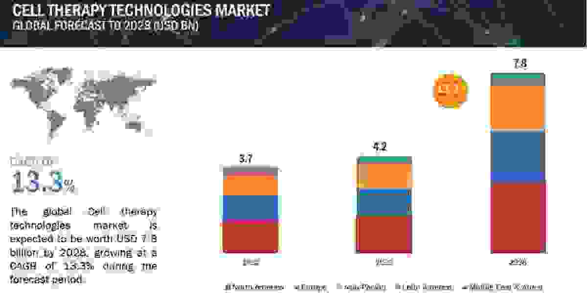 Cell Therapy Technologies Market worth $7.8 billion by 2028