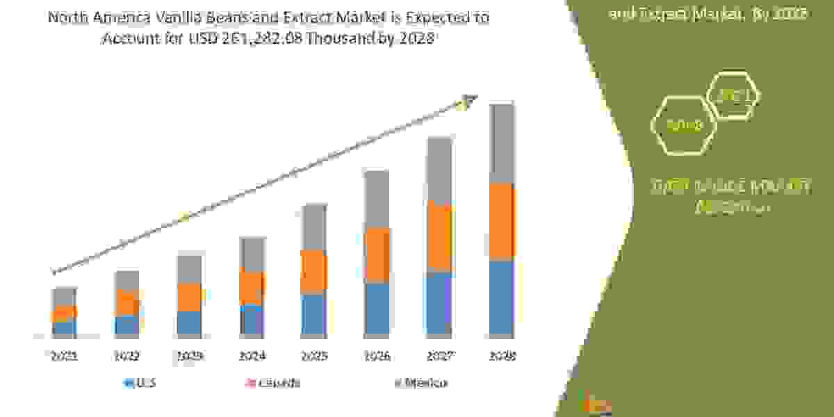 North America Vanilla Beans and Extract Market : SWOT Analysis, Key Players, Industry Trends and Regional Outlook