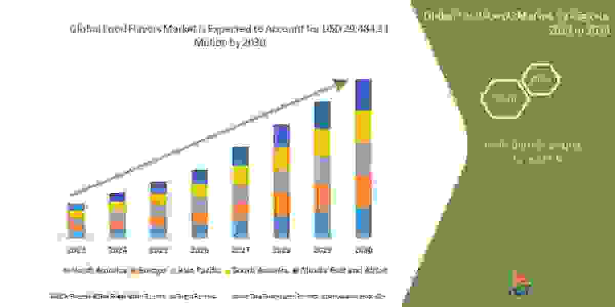 Food Flavors Market is estimated to grow at a Potential Growth Rate of 6.1% by 2030