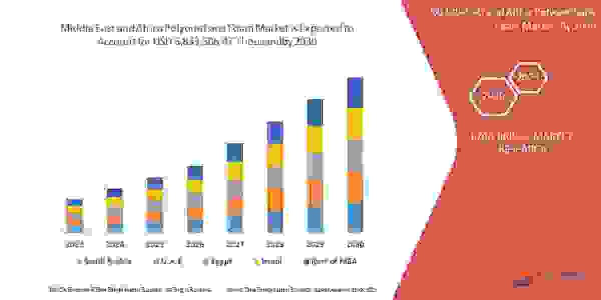 Middle East and Africa Polyurethane Foam Market Business idea's and Strategies forecast 2028