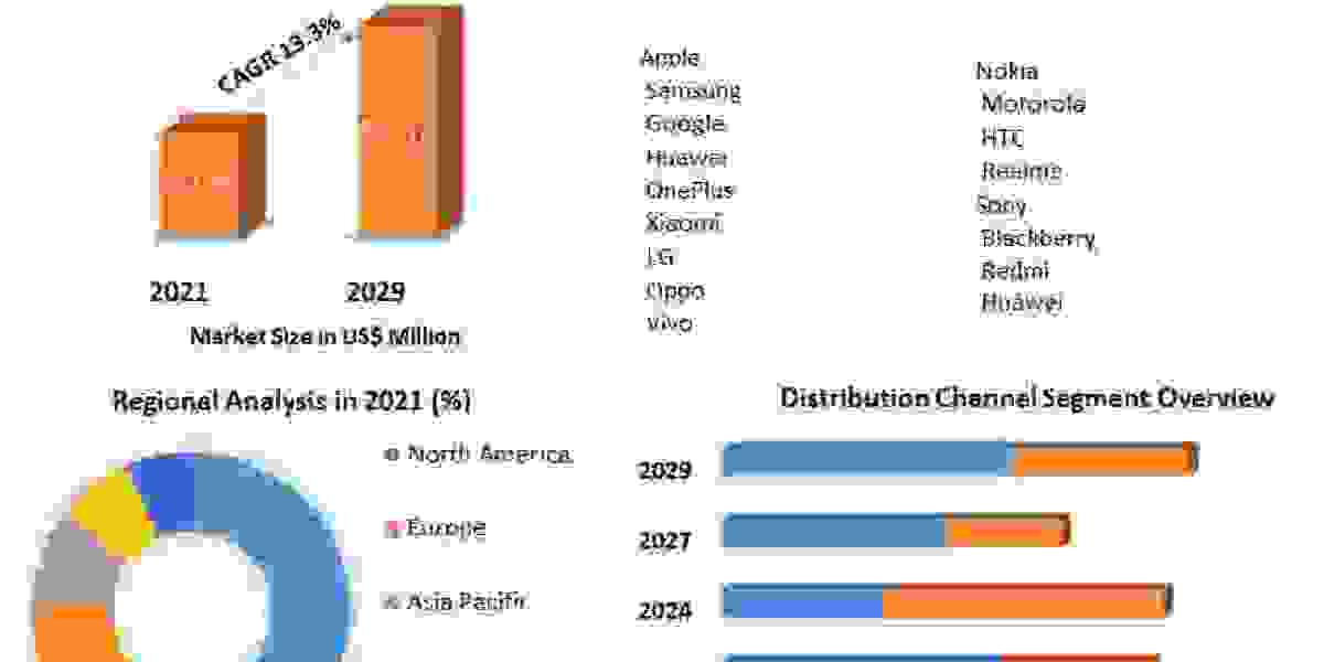 Smartphone Market in China: Qualitative Analysis and Consumer Survey Results 2022-2029