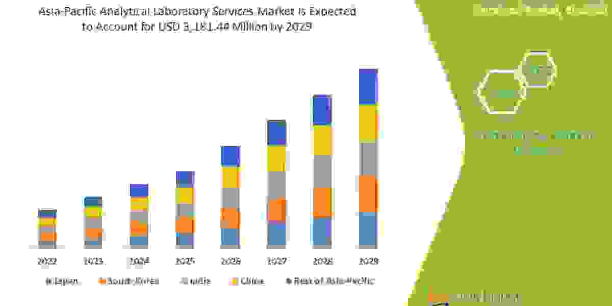 Asia-Pacific Analytical Laboratory Services Market Research Report:  Growth, Trends and Forecast By 2029