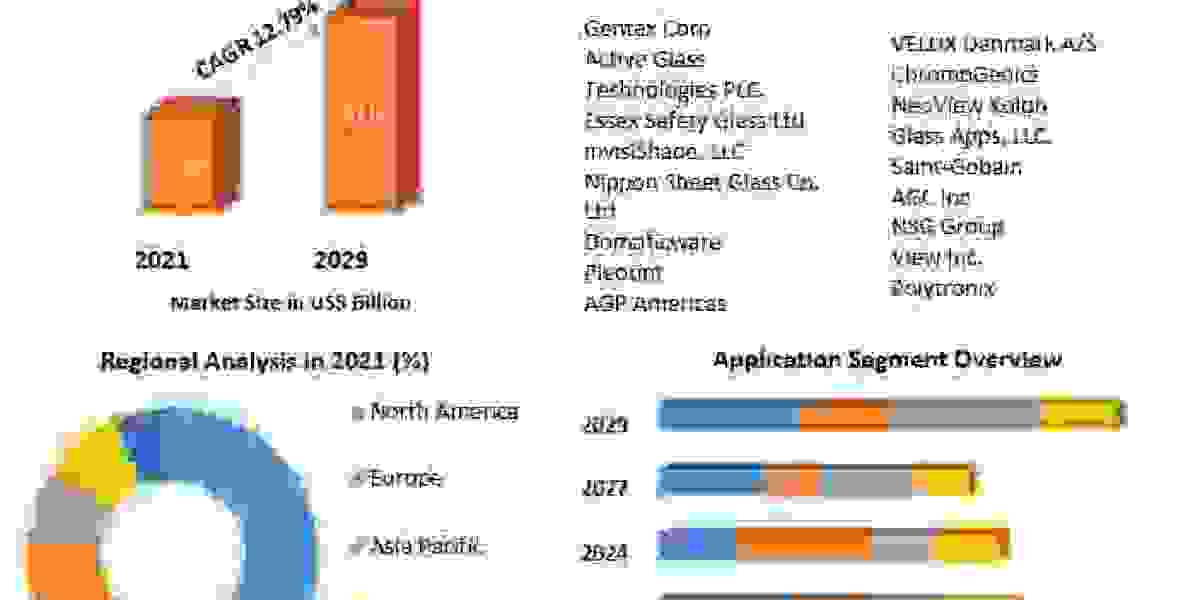 Smart Glass Market Development, Key Opportunities and Analysis of Key Players to 2029