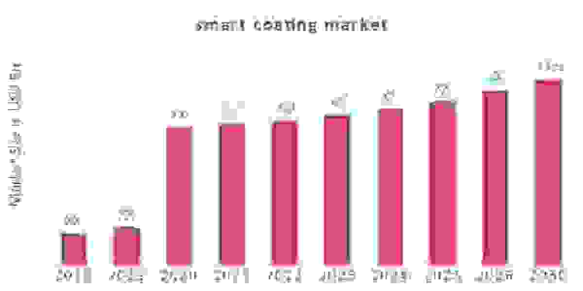 Innovations in Smart Coatings: Transforming Industries