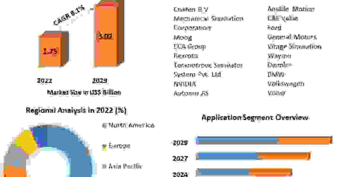 Driving Simulator Market Size, Unlocking Growth Opportunities and Forecast for 2023-2029