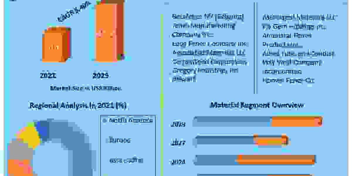 Global Fencing material Market Business Analysis, Industry Size  And Share