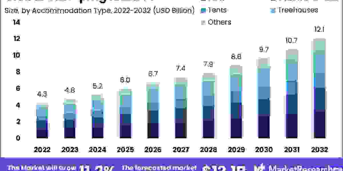 Glamping Industry Development Strategy, And Growth Opportunities 2023 To 2032