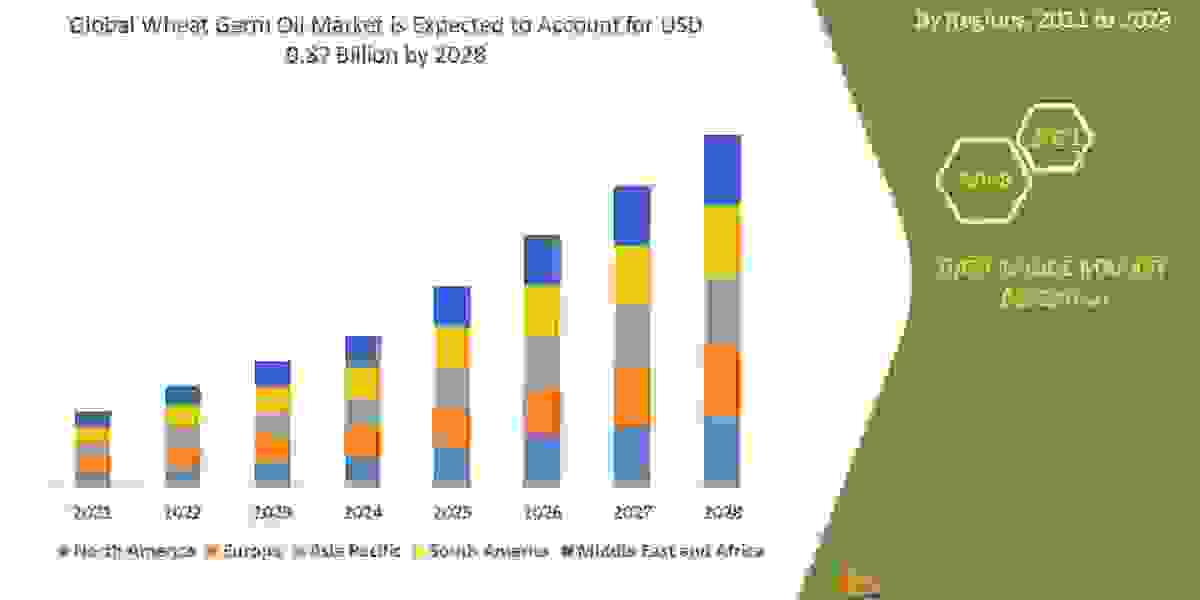 Wheat Germ Oil Market: Industry Size, Growth, Demand, Opportunities and Forecast