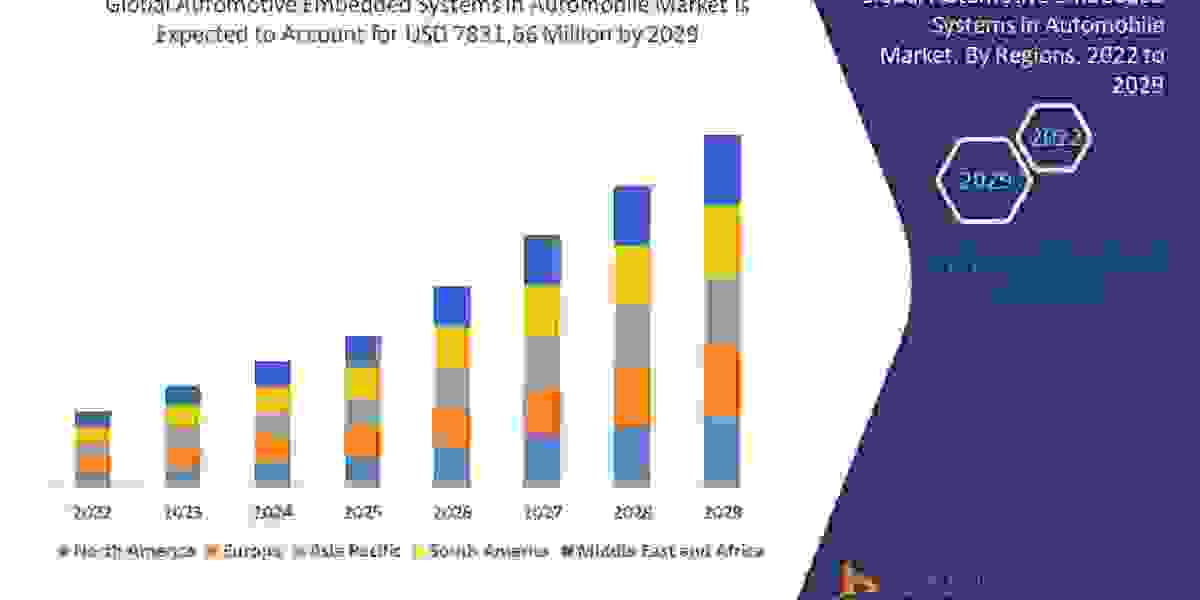 Automotive Embedded Systems in Automobile Market Leading Countries, Growth, Drivers, Risks, and Opportunities