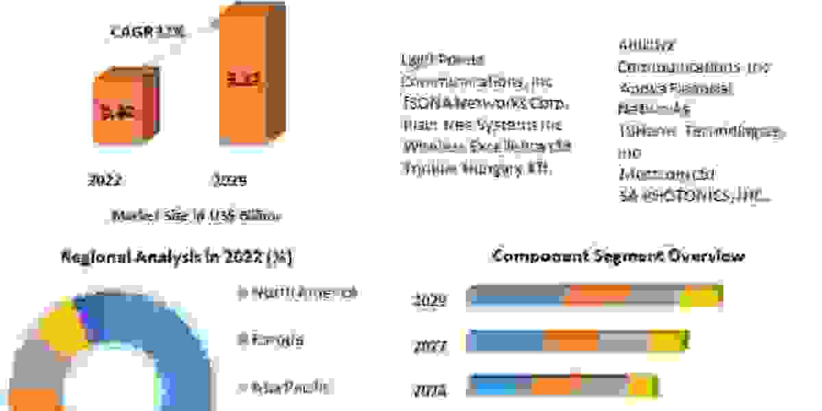 Free Space Optics (FSO) Market Report Focus On Landscape | Current And Future Development 2023-2029