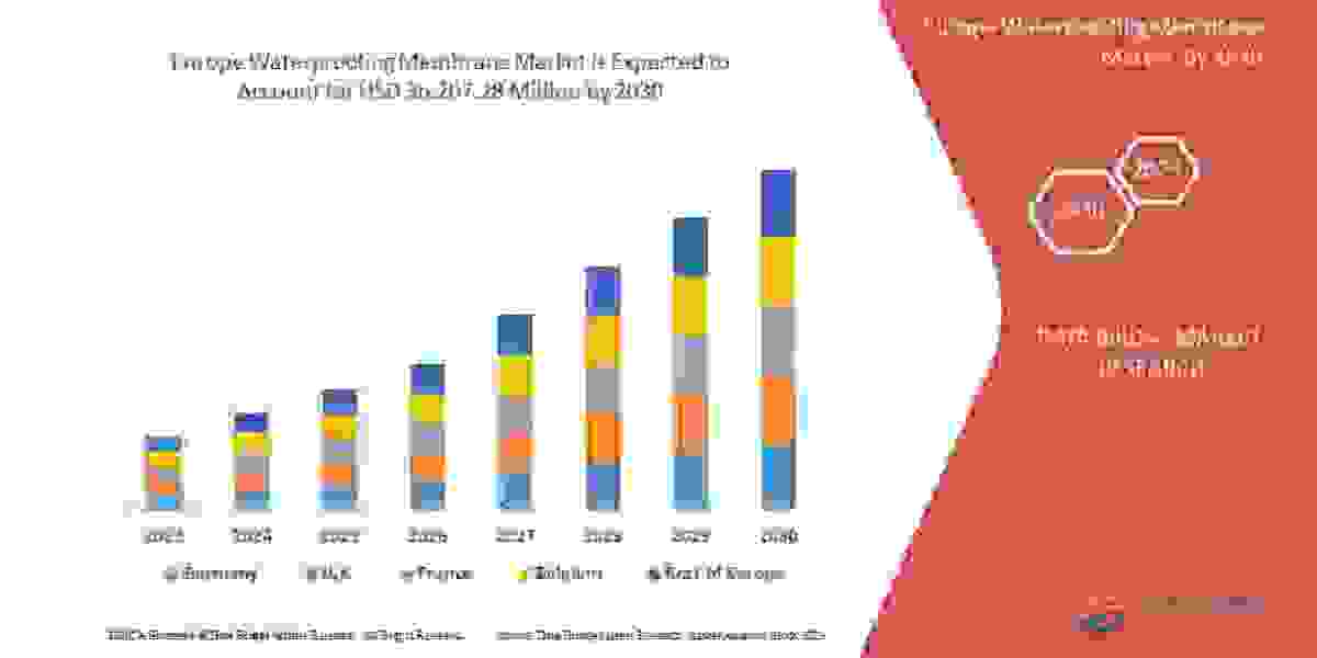 Europe Waterproofing Membrane Market Latest Trend, Share Analysis, Growth, and Application