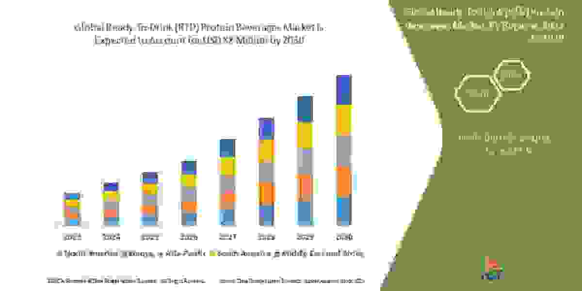 RTD Protein Beverages Market Size Will Attain CAGR - Market Size, Share, Trends, Demand,