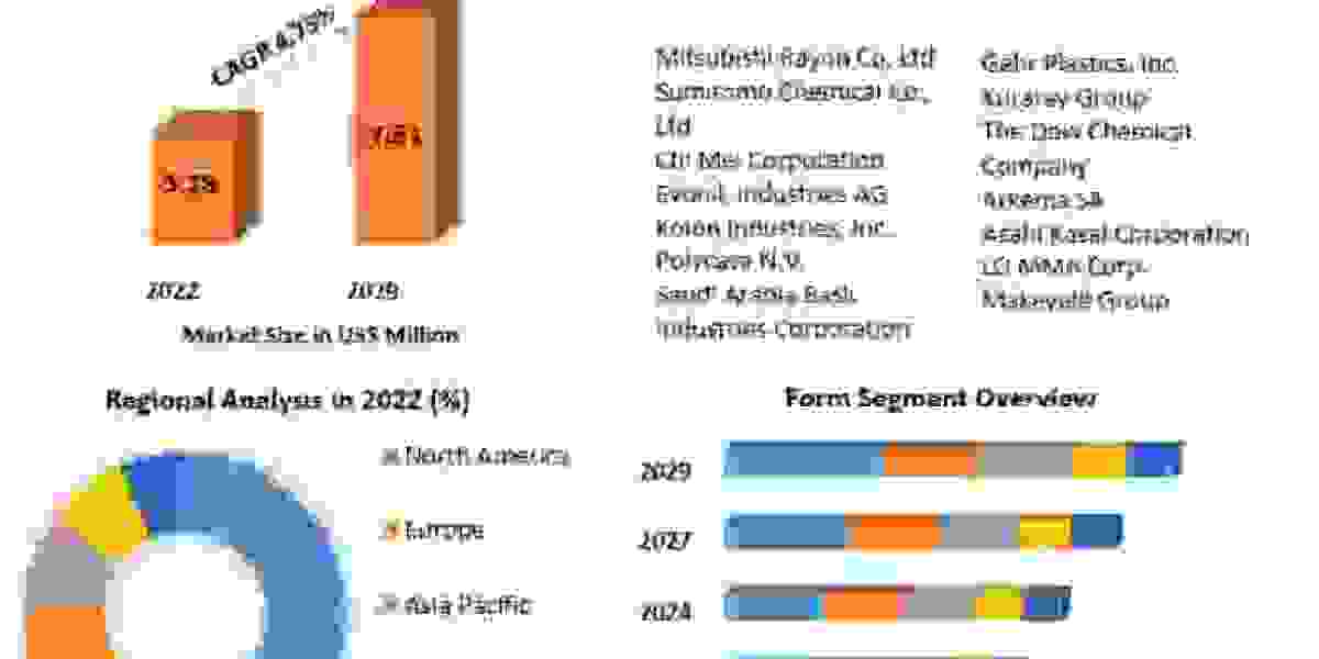 Polymethyl Methacrylate Market Size Key Player Analysis by Share, Application, Demands, Business Opportunity and Growth 