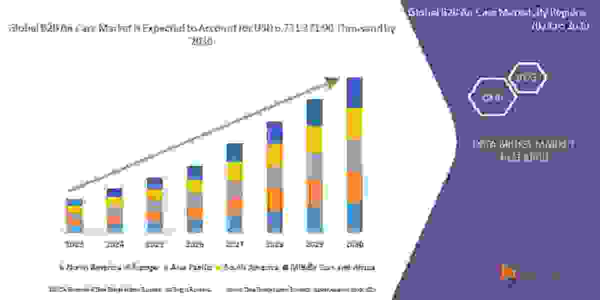 B2B Air Care Market Size Will Attain CAGR - Market Size, Share, Trends, Demand, Growth,