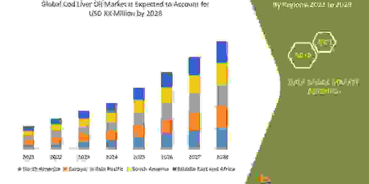 Cod Liver Oil Market Growth Trends, Key Players, and Competitive Strategies