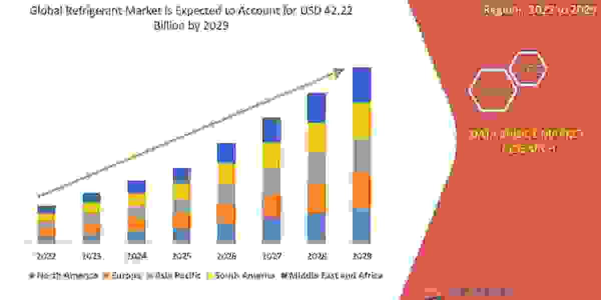 Refrigerant Market to Reach a Value of USD 42.22 billion