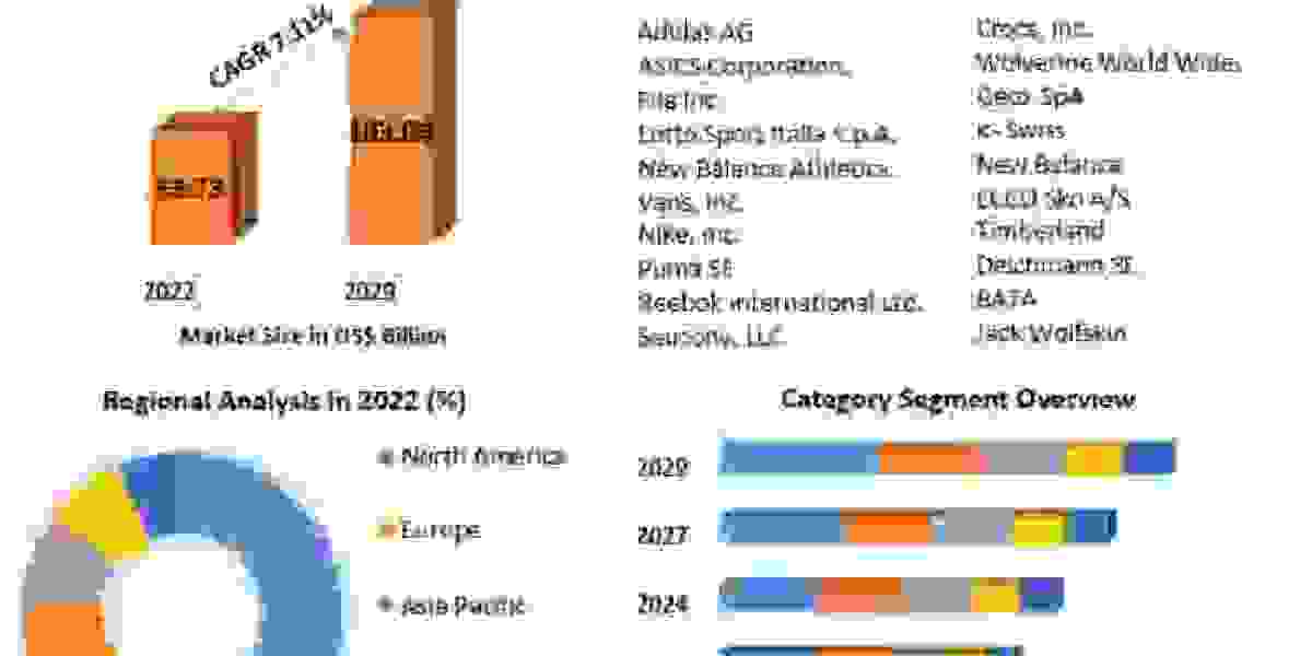 Athletic Footwear Market Size, Share, Price, Trends, Growth, Analysis, Key Players, Outlook, Report, Forecast 2023-2029