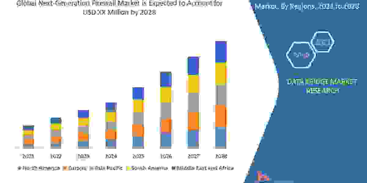 Next-Generation Firewall Market Regional Outlook, Trend, Share, Size, Application, and Growth