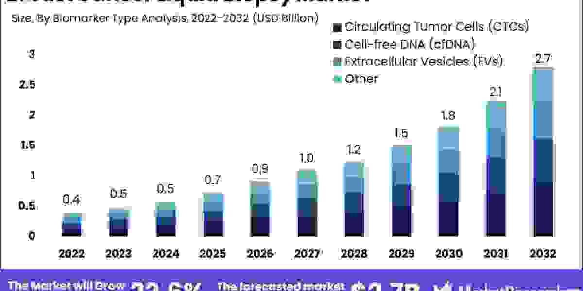 Breast Cancer Liquid Biopsy Industry  Size, Forecast Report 2023-2032