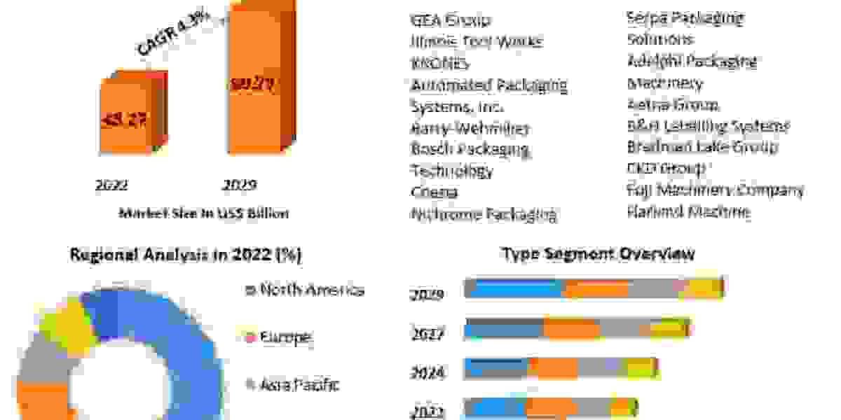 Packaging Machinery Market Size 2022, Share, Growth, Demand, Opportunity Assessment and Industry Expansion Strategies 20