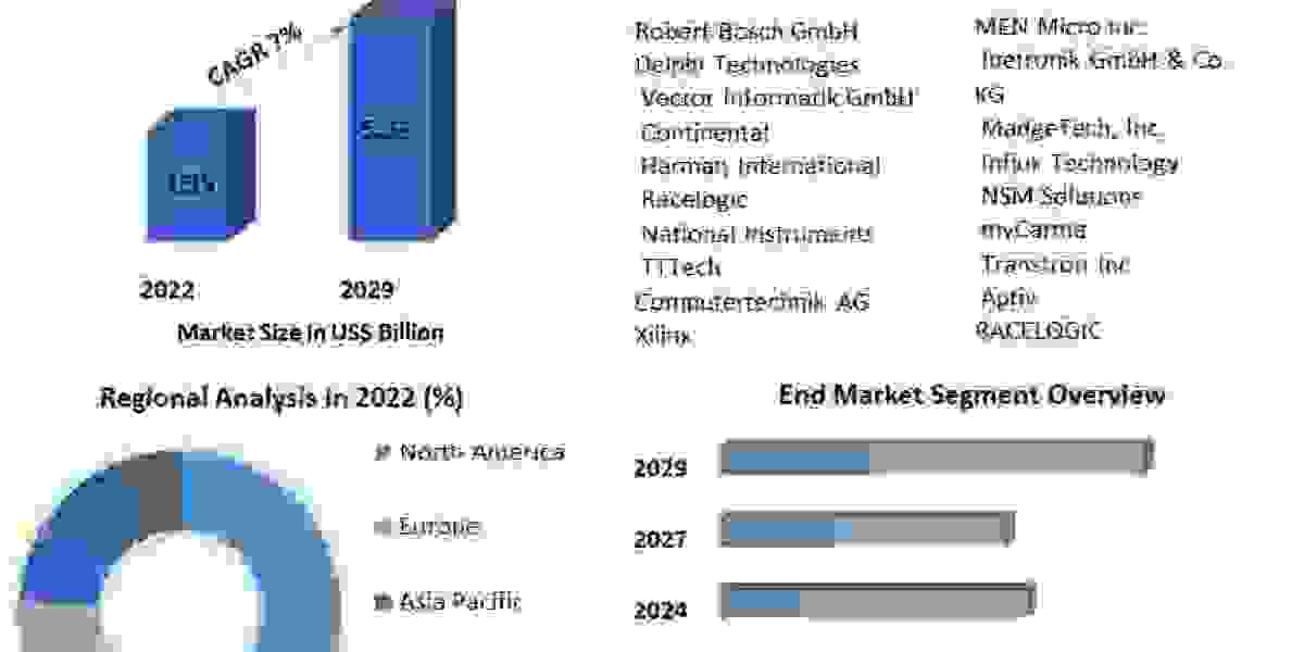 Automotive Data Logger Market Size, Share, Forecasts, & Trends Analysis Report by Meticulous Research 2029