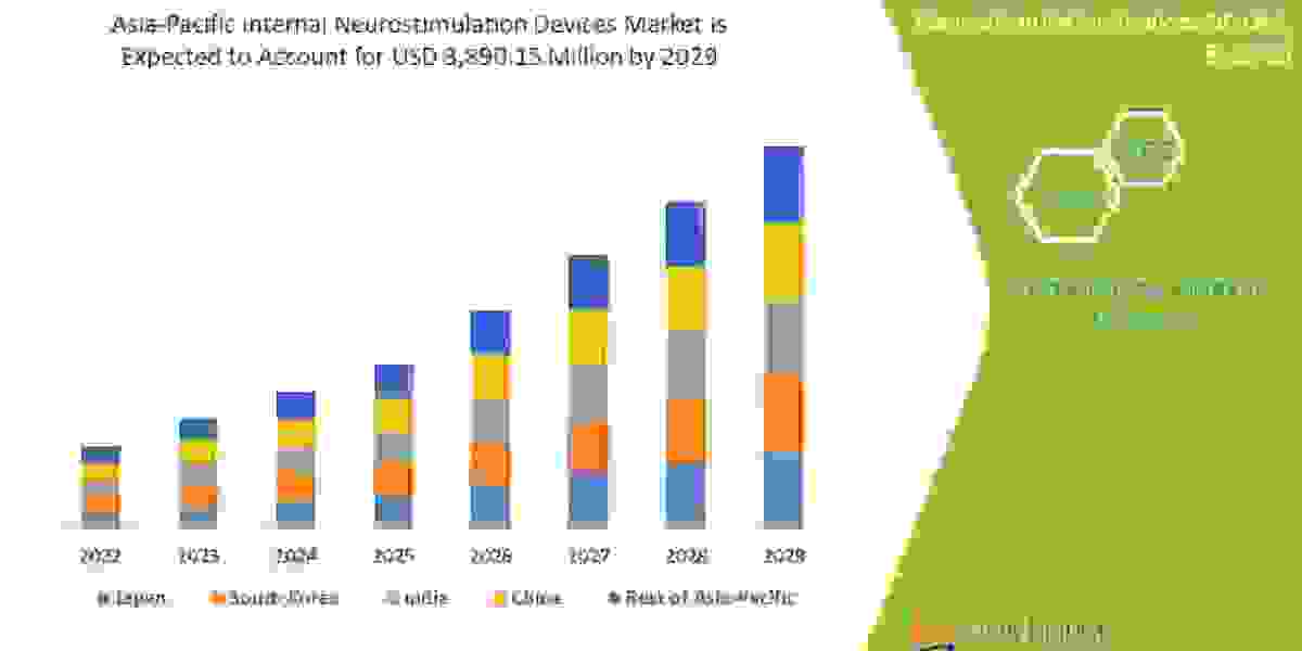 Asia-Pacific Internal Neurostimulation Devices Market Growth Factors, Applications, Regional Analysis, and Key Players