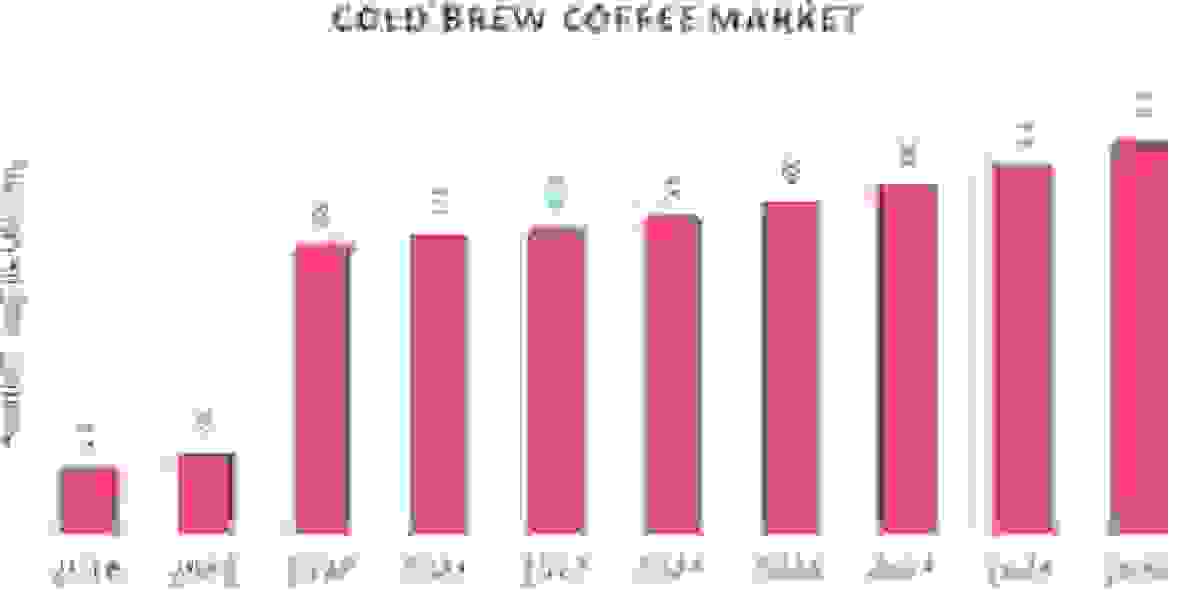 Cold Brew Coffee Market Insights: Top Companies, Demand, and Forecast to 2030