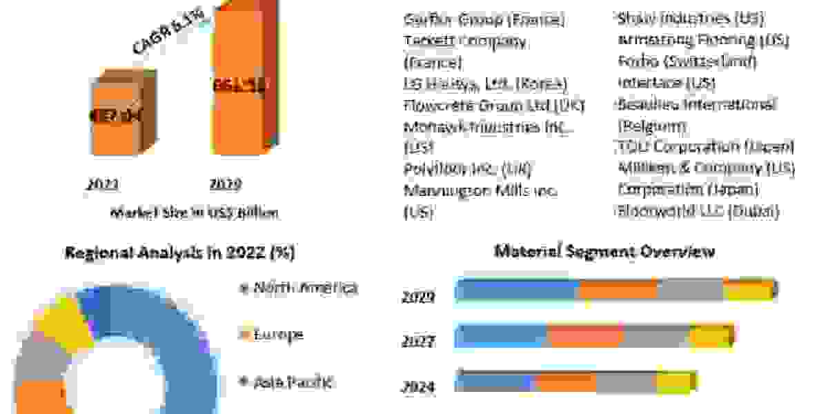 Flooring Market Company Profiles, Demand, Key Discoveries, Income & Operating Profit 2029