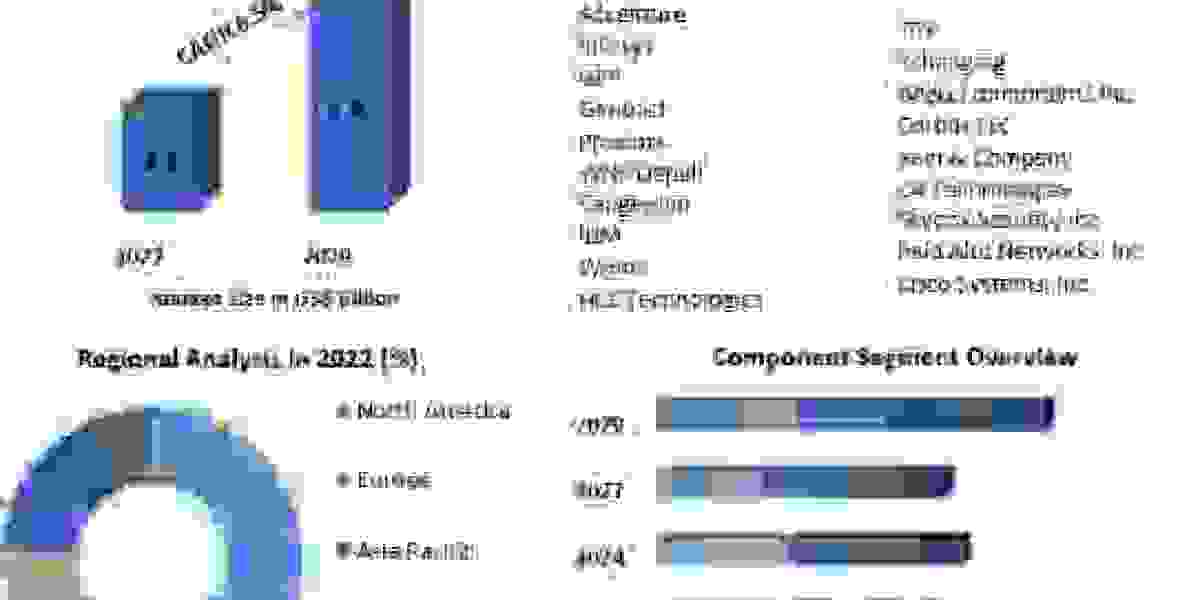 Procurement-as-a-Service Market with Attractiveness, Competitive Landscape & Forecasts to 2029