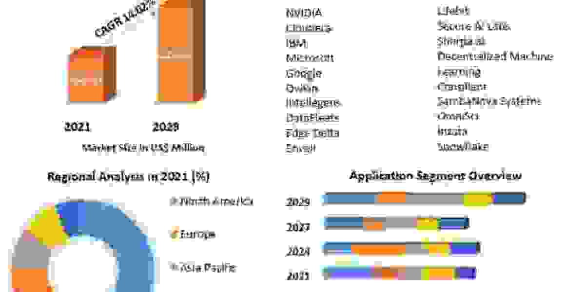 Federated Learning Solutions Market Size, Key players Analysis, Future Trends, Revenue and Forecast 2029