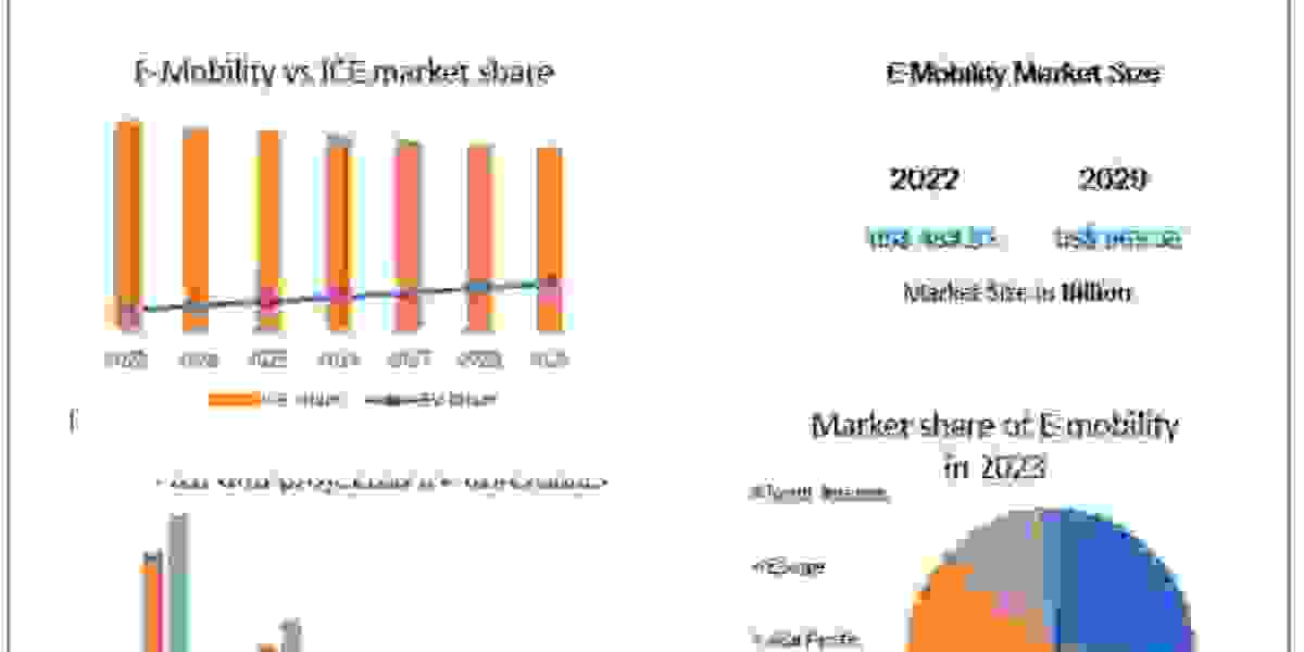 Electric Mobility Market Size, Key players Analysis, Future Trends, Revenue and Forecast 2029