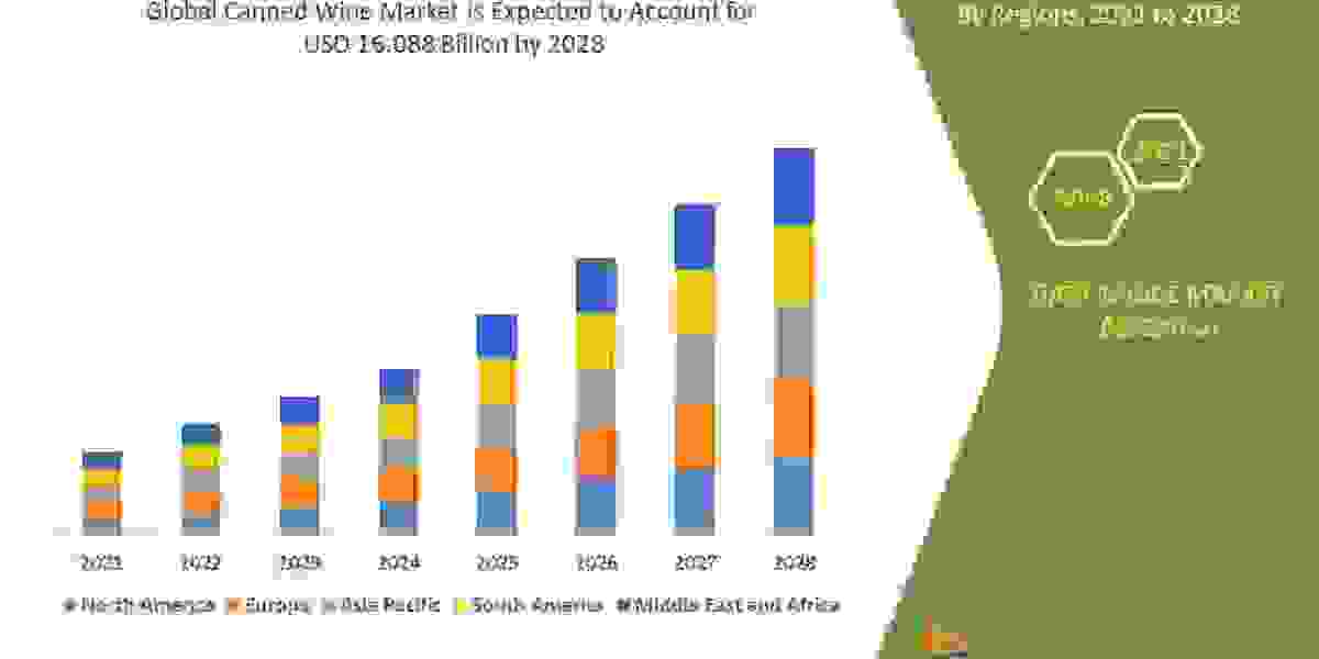 Canned wine Market Size Will Attain USD:  Trends, Key Drivers,